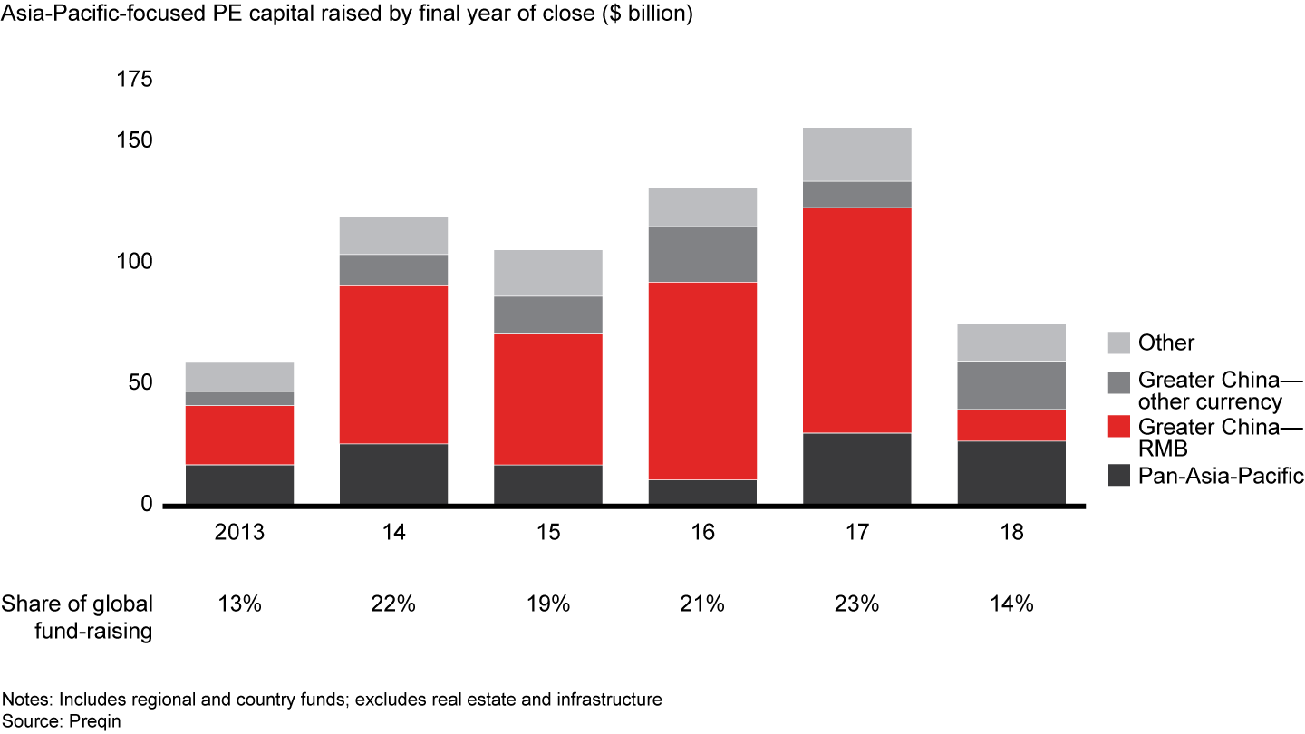 Asia-Pacific-focused funds raised less capital, as renminbi-based funds grappled with China’s new asset management rules