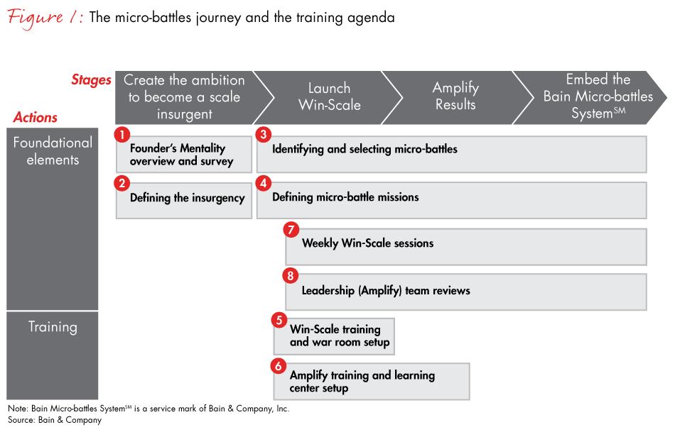 The micro-battles journey and the training agenda