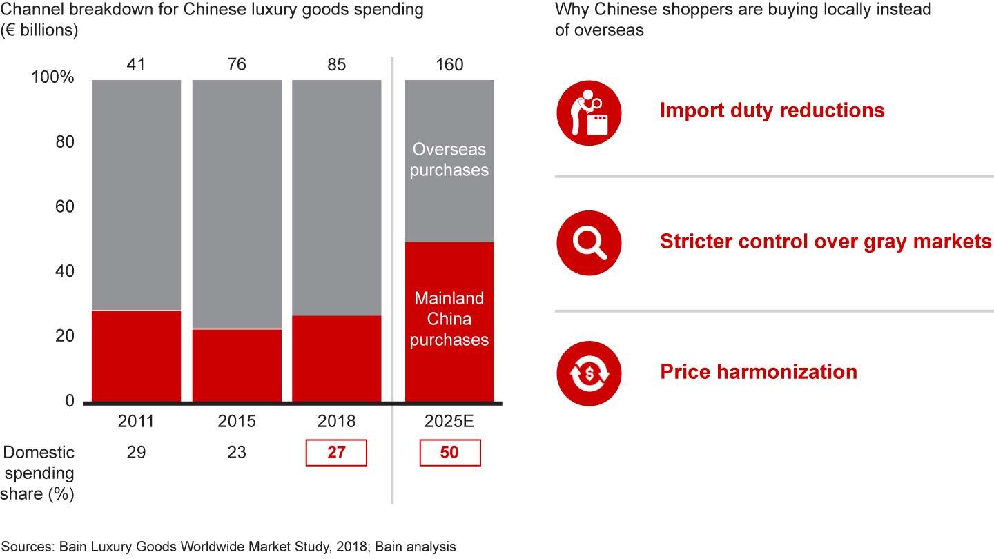 The repatriation of spending will continue in the coming years