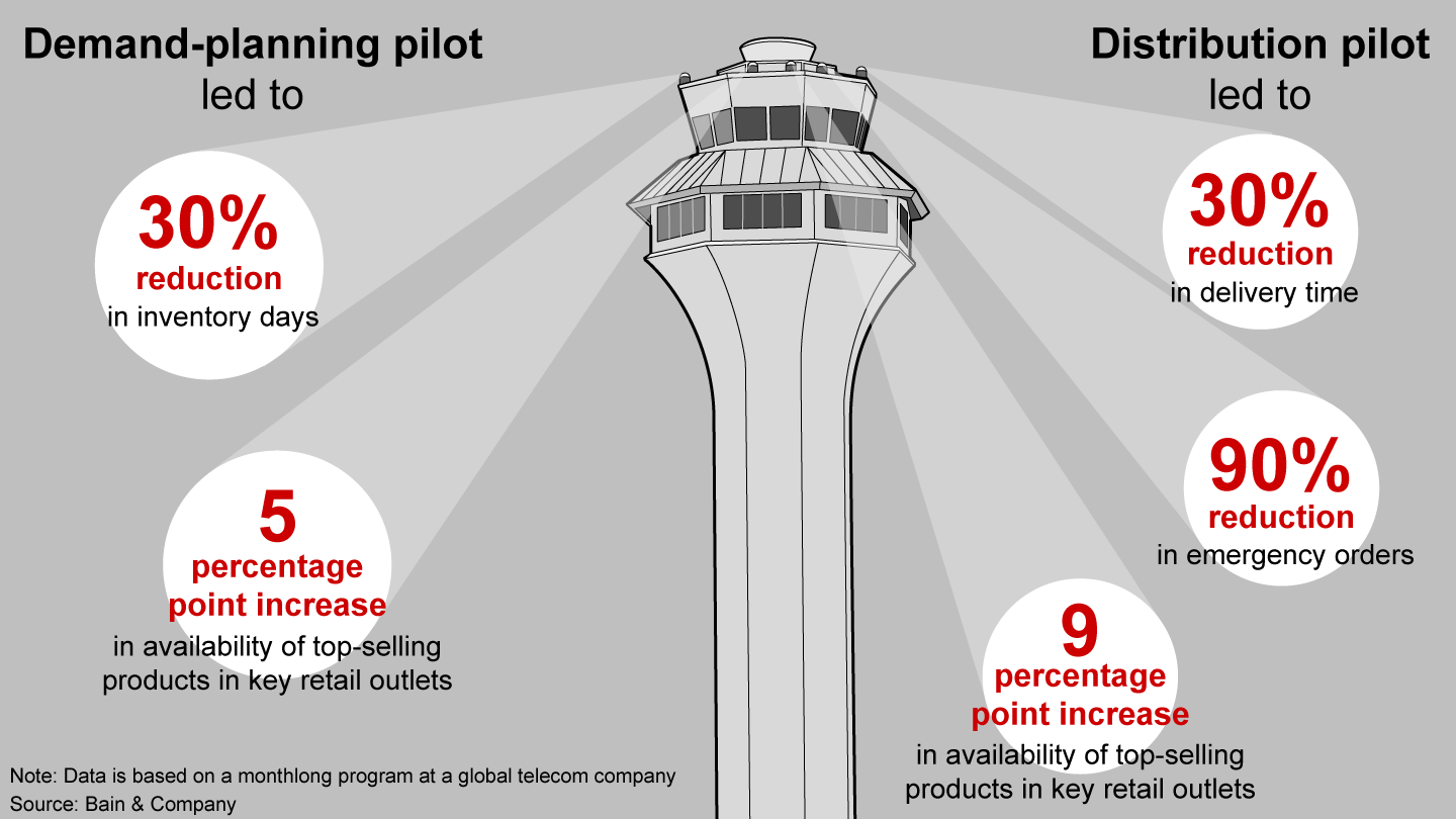 Control tower solutions can quickly improve supply chain performance