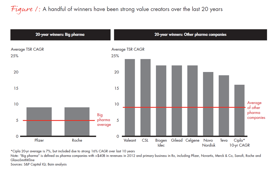 new-paths-to-value-creation-in-pharma-fig01_embed