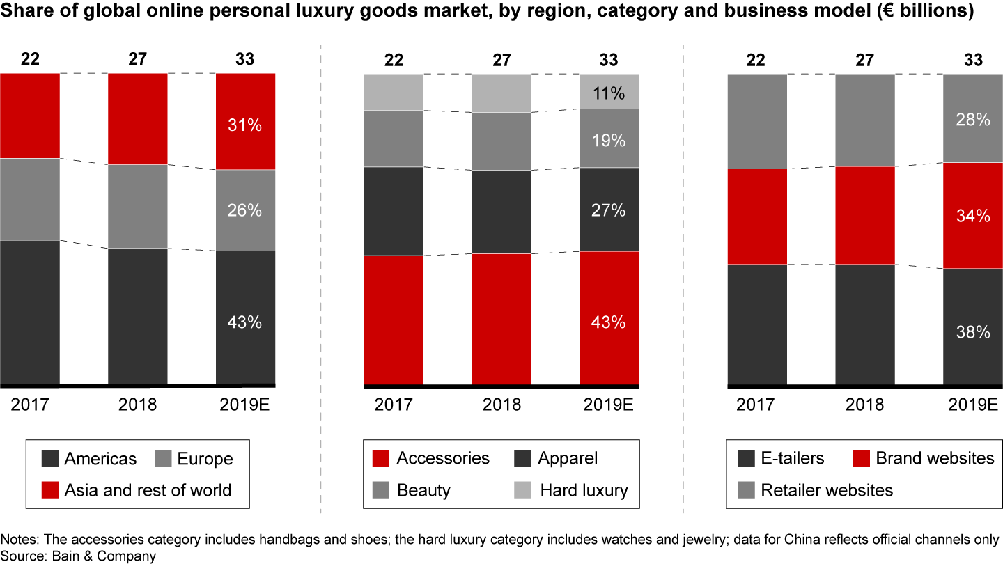 Online sales accelerated in Asia, while accessories remained the top online category and brand websites gained ground on e-tailers