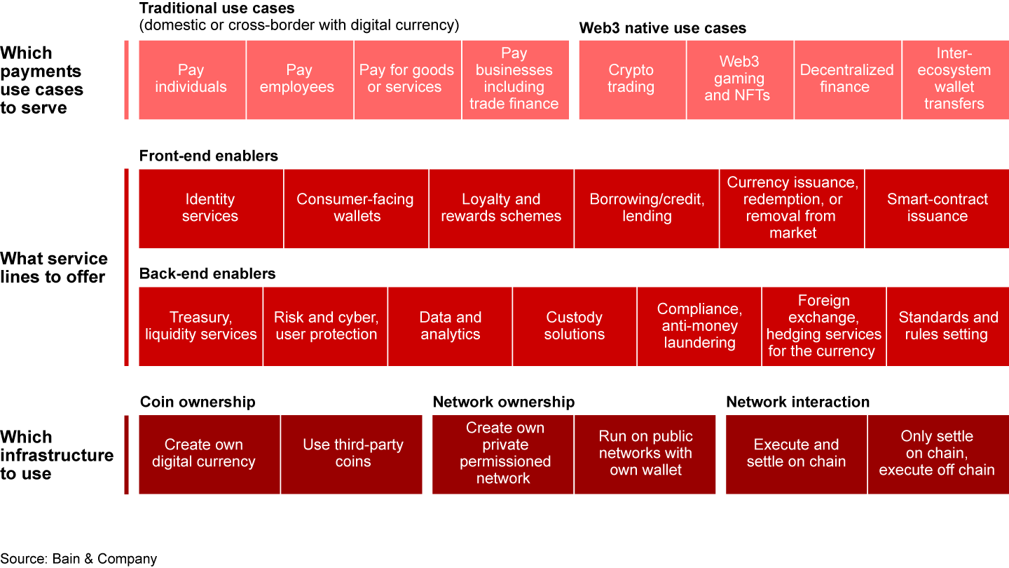 Financial institutions face decisions on three major dimensions