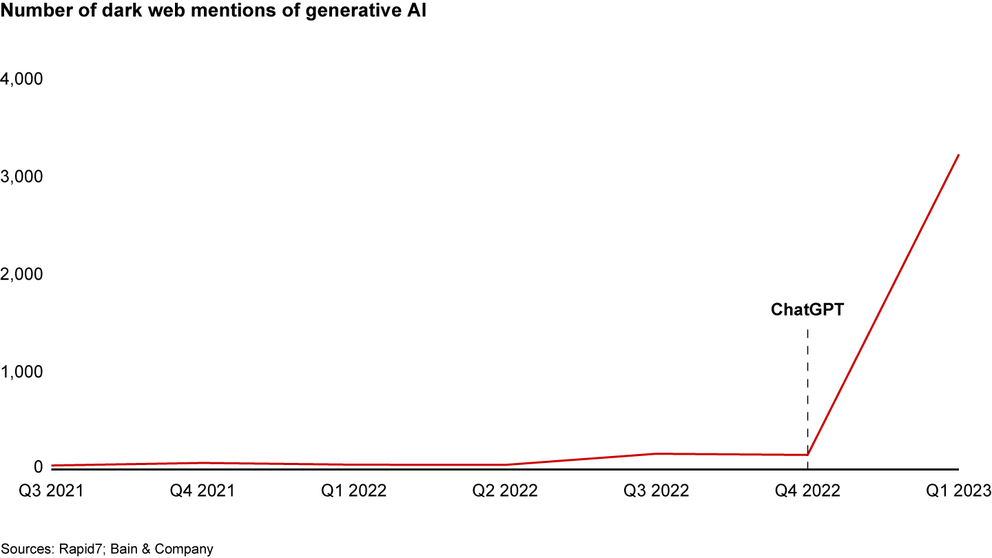 The use of generative AI for nefarious purposes has become an increasingly popular topic on the dark web after the launch of ChatGPT