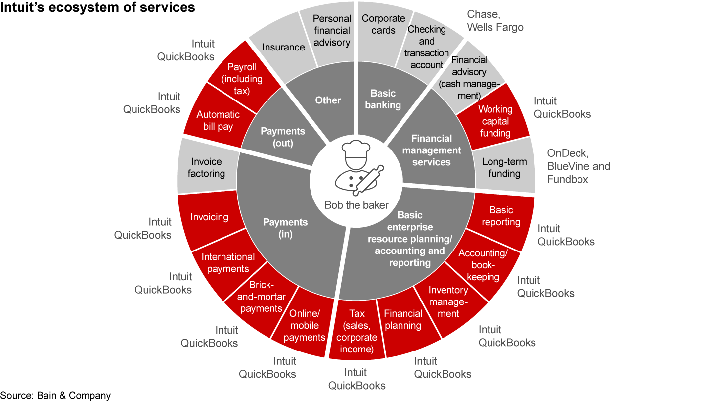 Technology firms such as Intuit, with its QuickBooks accounting software, use an ecosystem of services to break into traditional small business banking areas