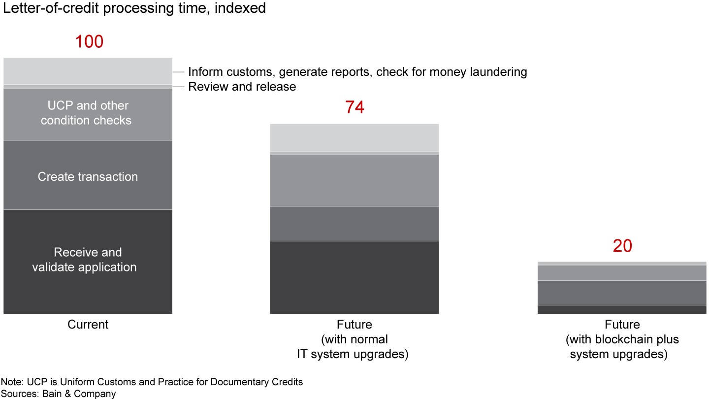 Automation through blockchain could reduce processing time by 80%