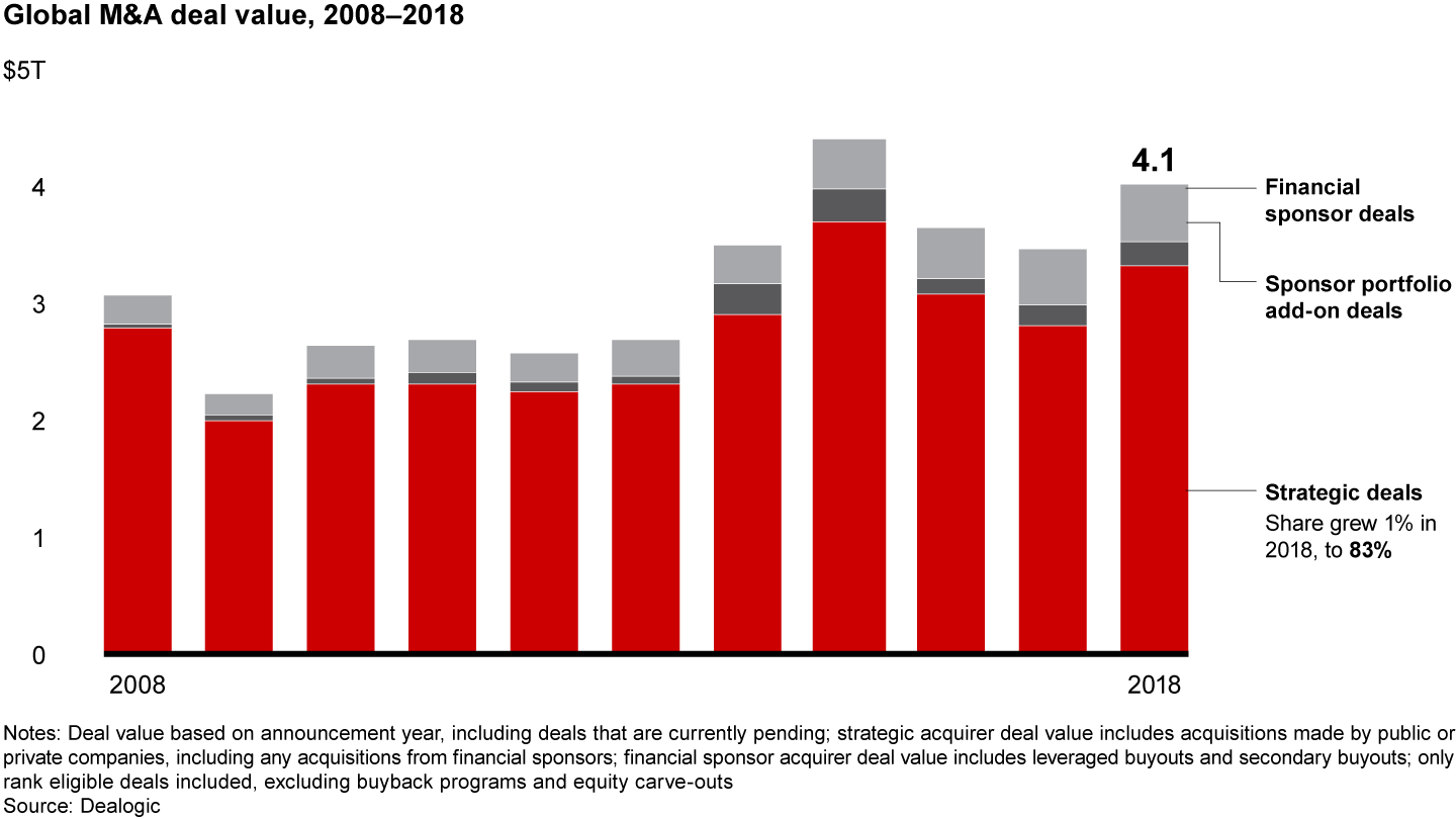 Strategic deals gained share over sponsor deals in 2018, even as sponsor add-on deal activity stayed strong