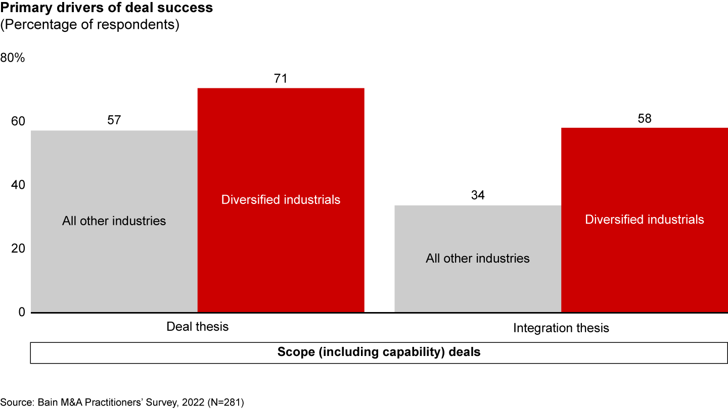 Industrial executives cite clear deal and integration theses as the most important aspects of successful scope M&A