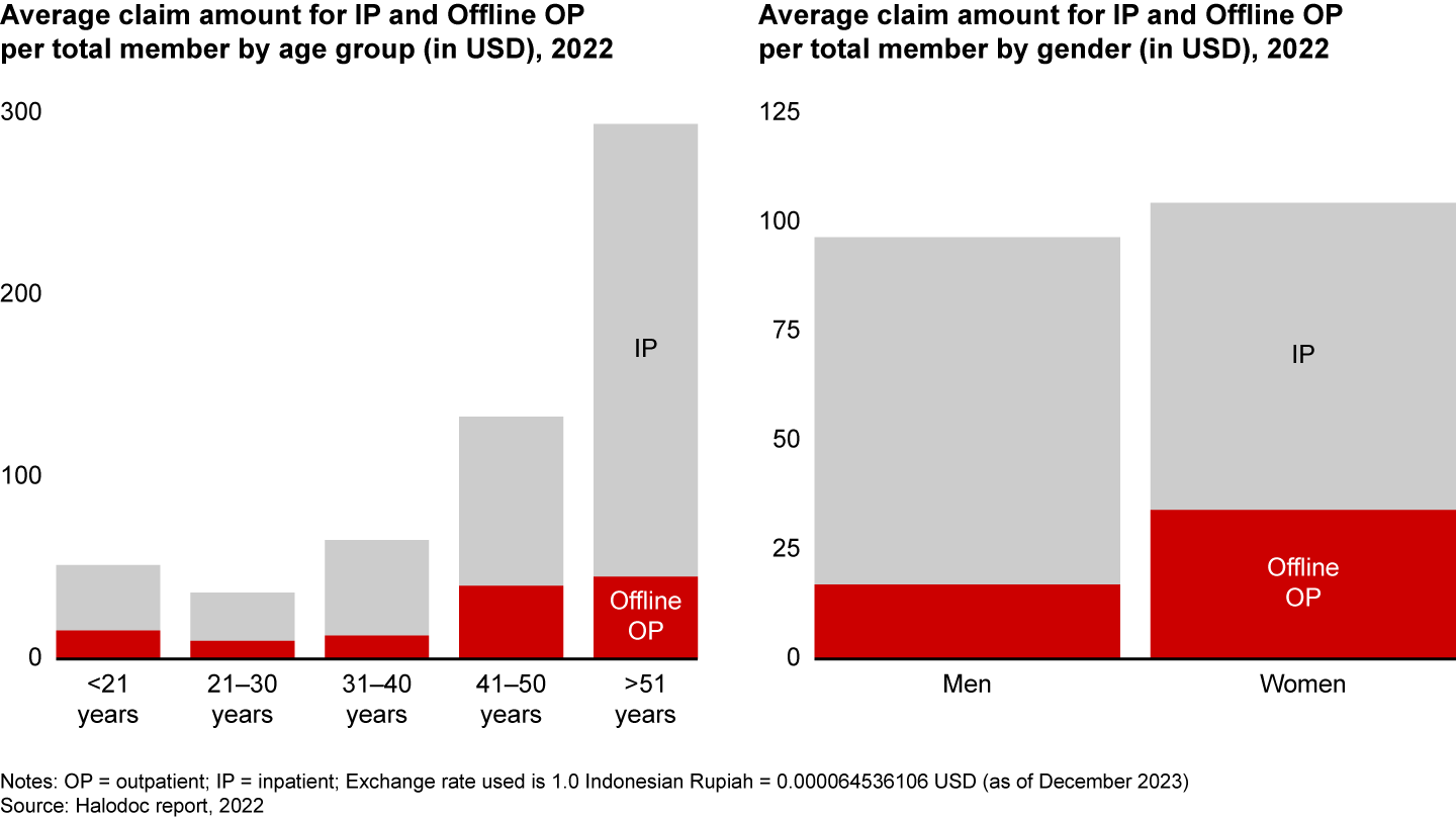 In Indonesia, inpatient claim costs are higher for older and male members, as per Halodoc data