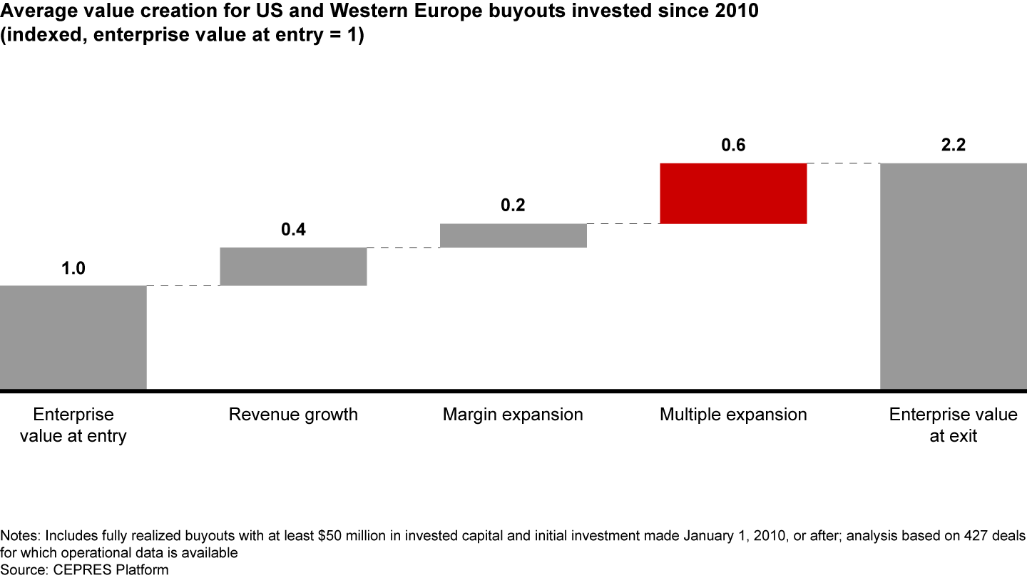 Multiple expansion has been the largest contributor to value creation in the current economic cycle