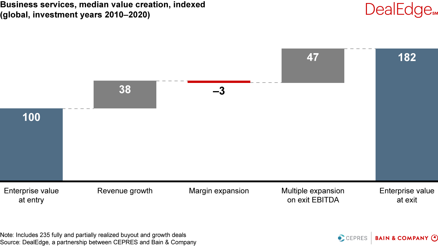 Revenue growth and multiple expansion—not margin improvement—have historically driven returns in the business services sector