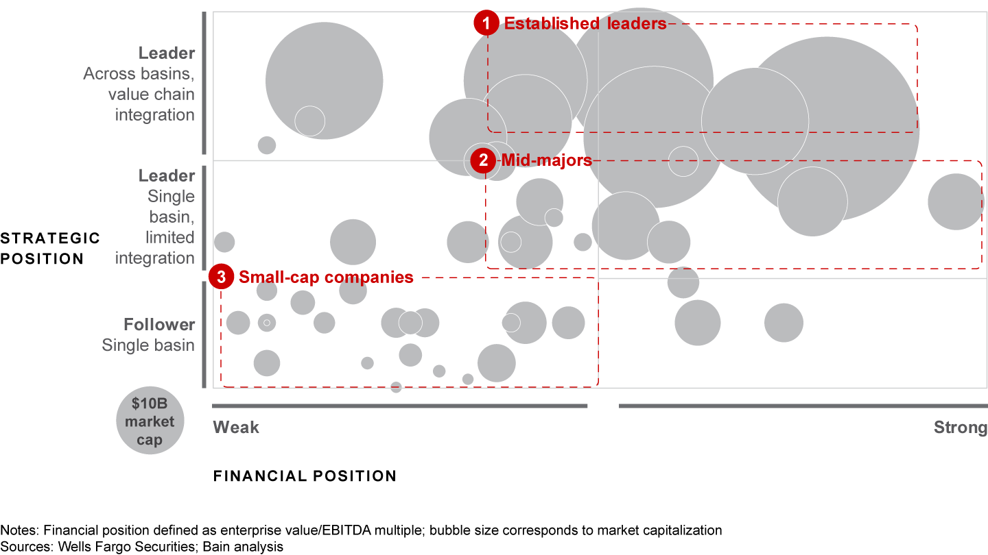 Many midstream companies have untenable strategic and financial positions