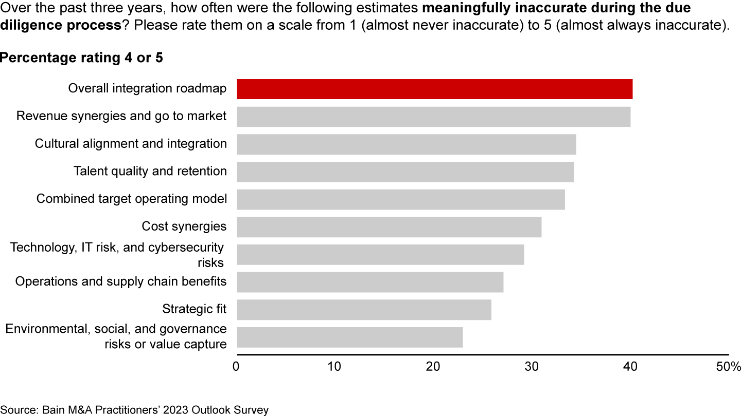 The most inaccurate areas of diligence are integration roadmaps, revenue synergies, and people issues