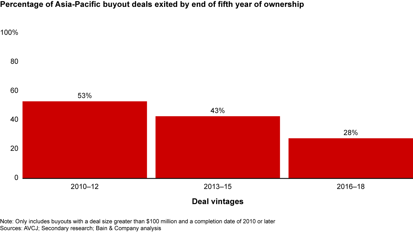 PE portfolios are aging as the number of early exits declines and holds grow