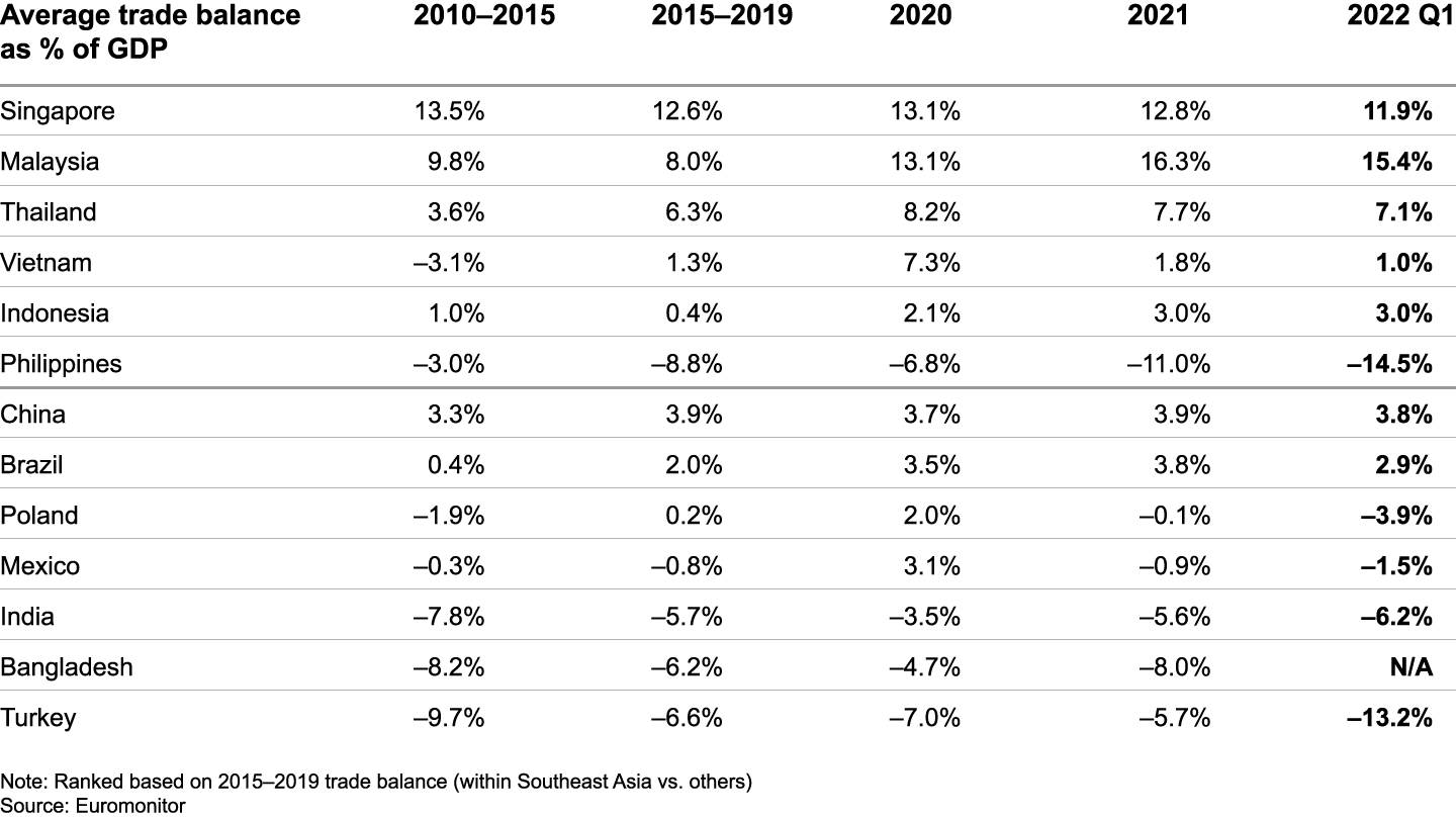 The Philippines is the only major Southeast Asian country to run a trade deficit