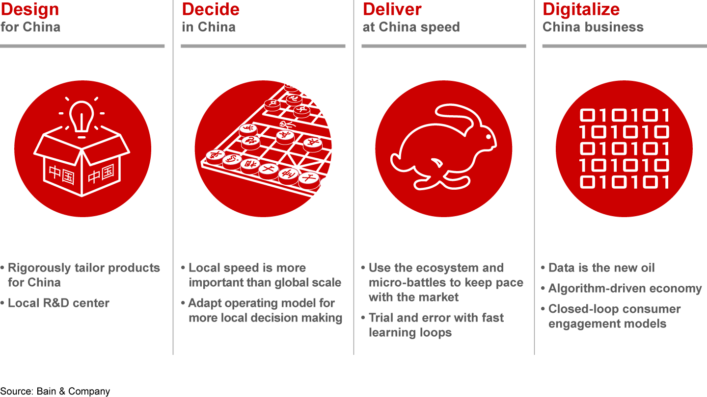 China continues to be one of the biggest consumer stories in the world, and multinationals win by adopting a “4D” approach