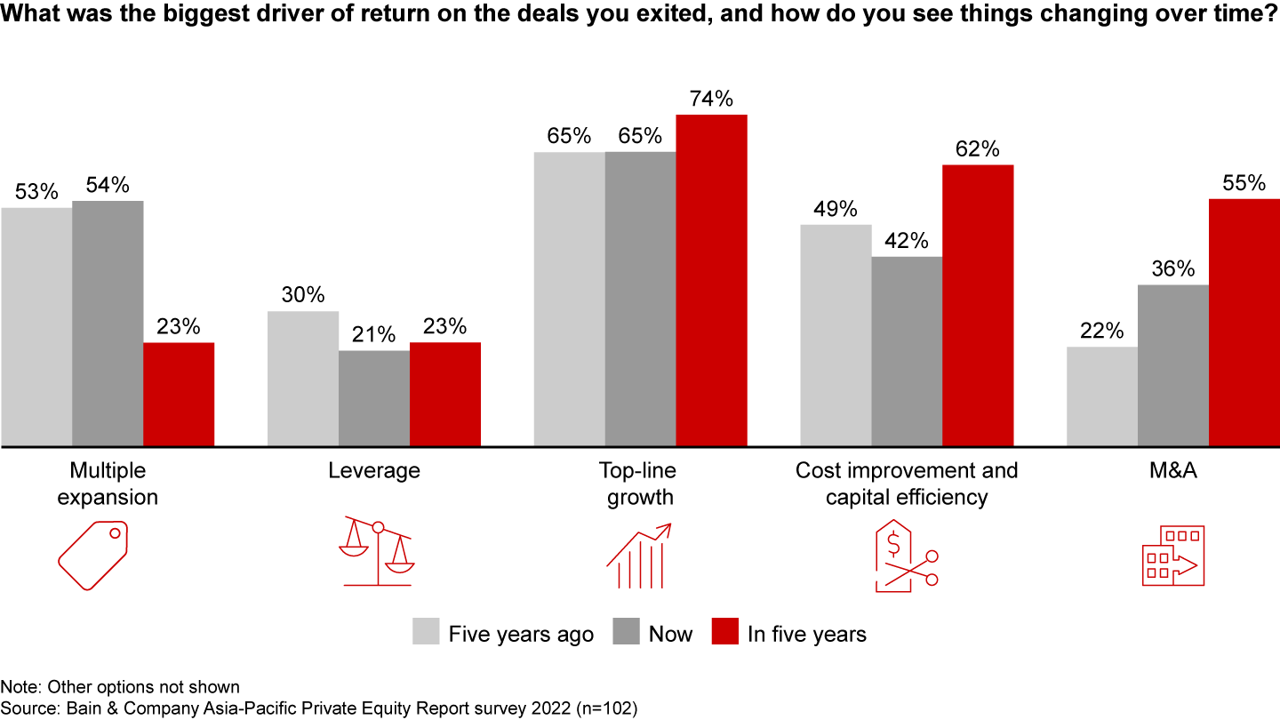 Asia-Pacific GPs expect top-line growth, cost efficiencies, and M&A to create the most value for future exits