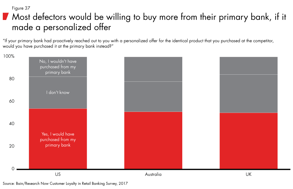 Loyalty-in-banking-fig37_embed